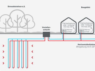Zur Energiebereitstellung können in einem kalten Nahwärmenetz mehrere Wärmequellen miteinander kombiniert werden.