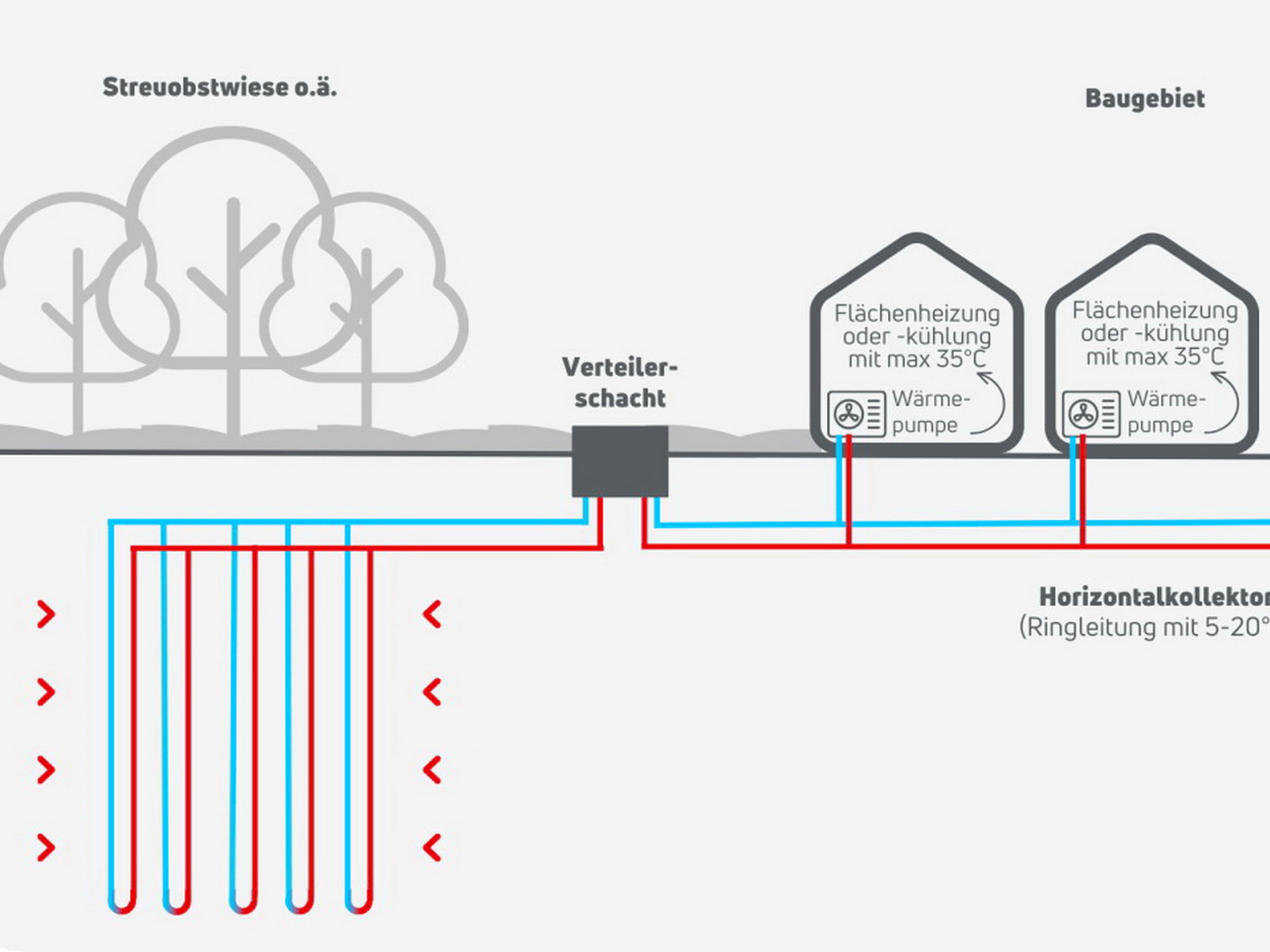 Zur Energiebereitstellung können in einem kalten Nahwärmenetz mehrere Wärmequellen miteinander kombiniert werden.