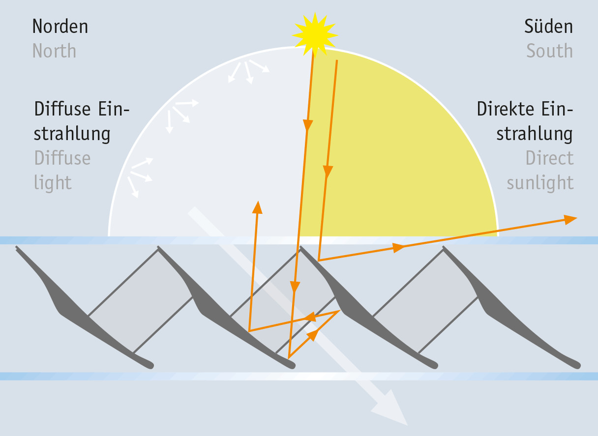Schematisches Funktionsprinzip: direkte Sonneneinstrahlung wird reflektiert, aber diffuse Strahlung gelangt in das Gebäude