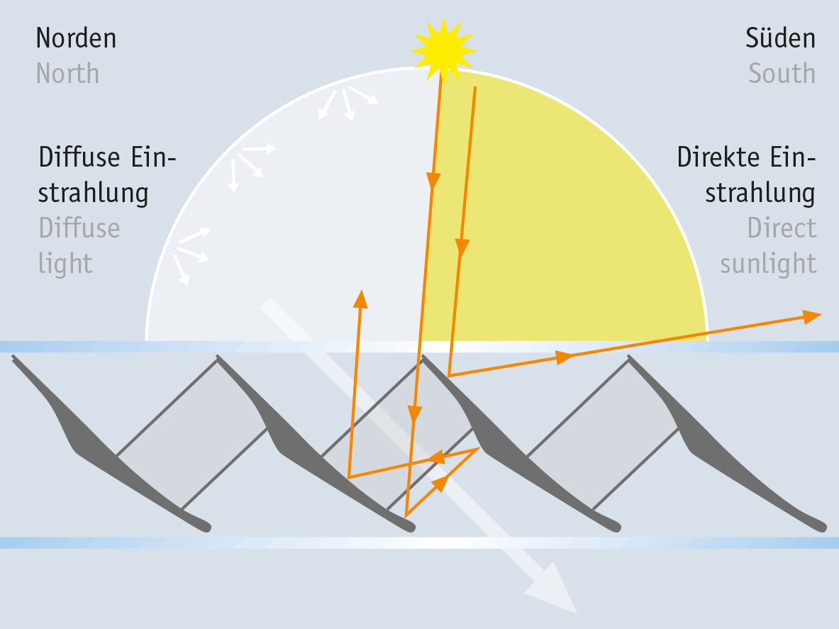 Okasolar 3D ist ein speziell für Glasdachkonstruktionen entwickeltes Sonnenschutzsystem von Okalux