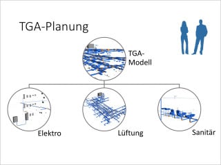Die Leistungen der TGA-Planung umfassen in der Regel Heizung, Sanitär, Klima und Lüftung, Elektrotechnik und Gebäudeautomation sowie die Beförderungstechnik