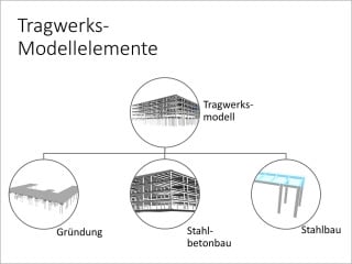 Auswahl Modellelemente Tragwerksmodell