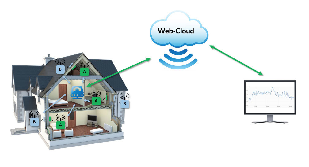 Funktionsschema: Die Messknoten A und B sind verbunden mit einer Basisstation, welche die Daten an eine Cloud weiterleitet