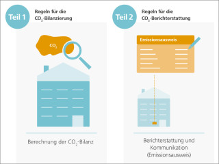 Die DGNB hat ein Rahmenwerk für klimaneutrale Gebäude und Standorte entwickelt, mit dem die Dekarbonisierung des Gebäudebestands bis 2050 praktisch umsetzbar gemacht werden soll