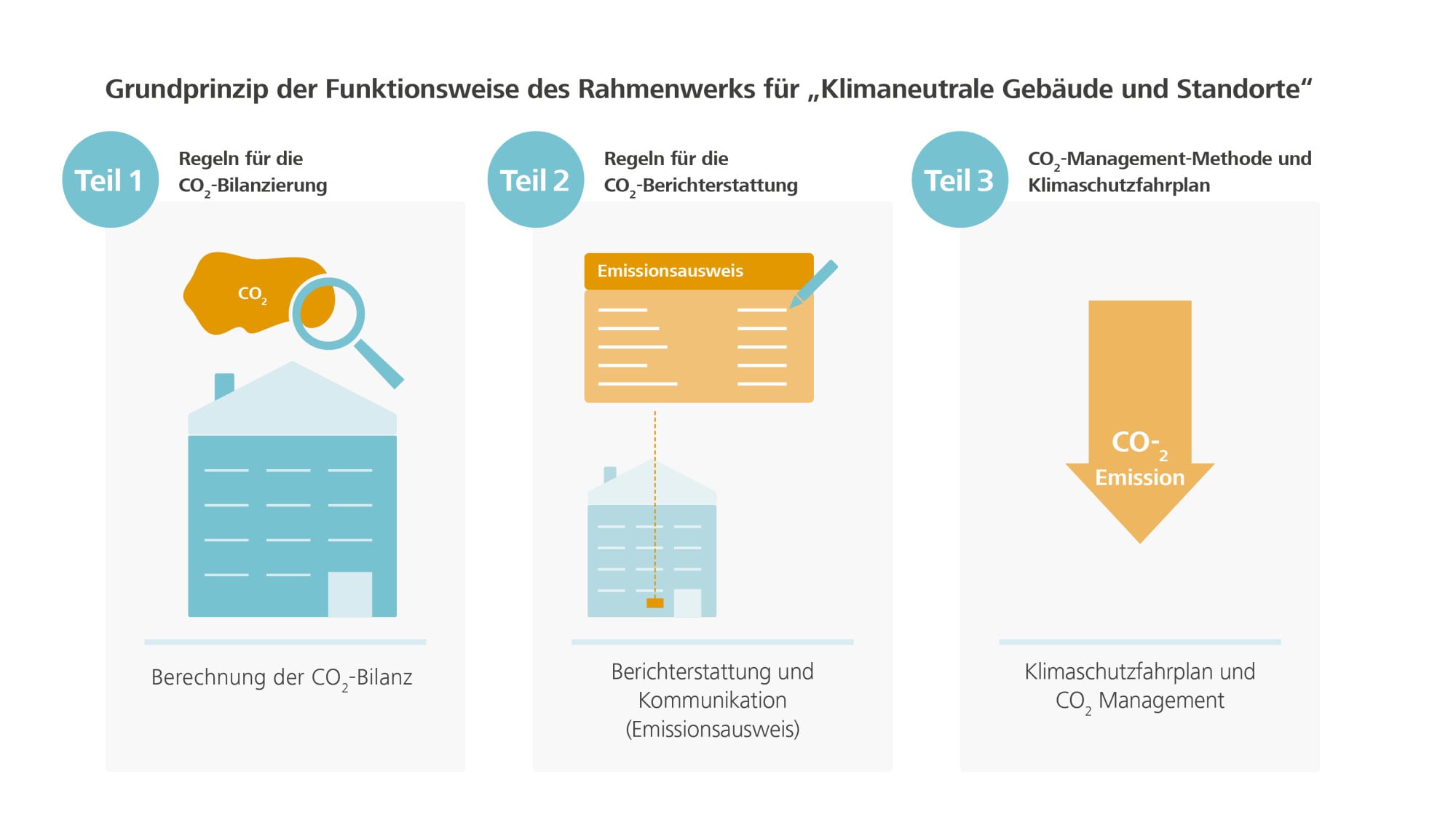 Rahmenwerk für klimaneutrale Gebäude der DGNB