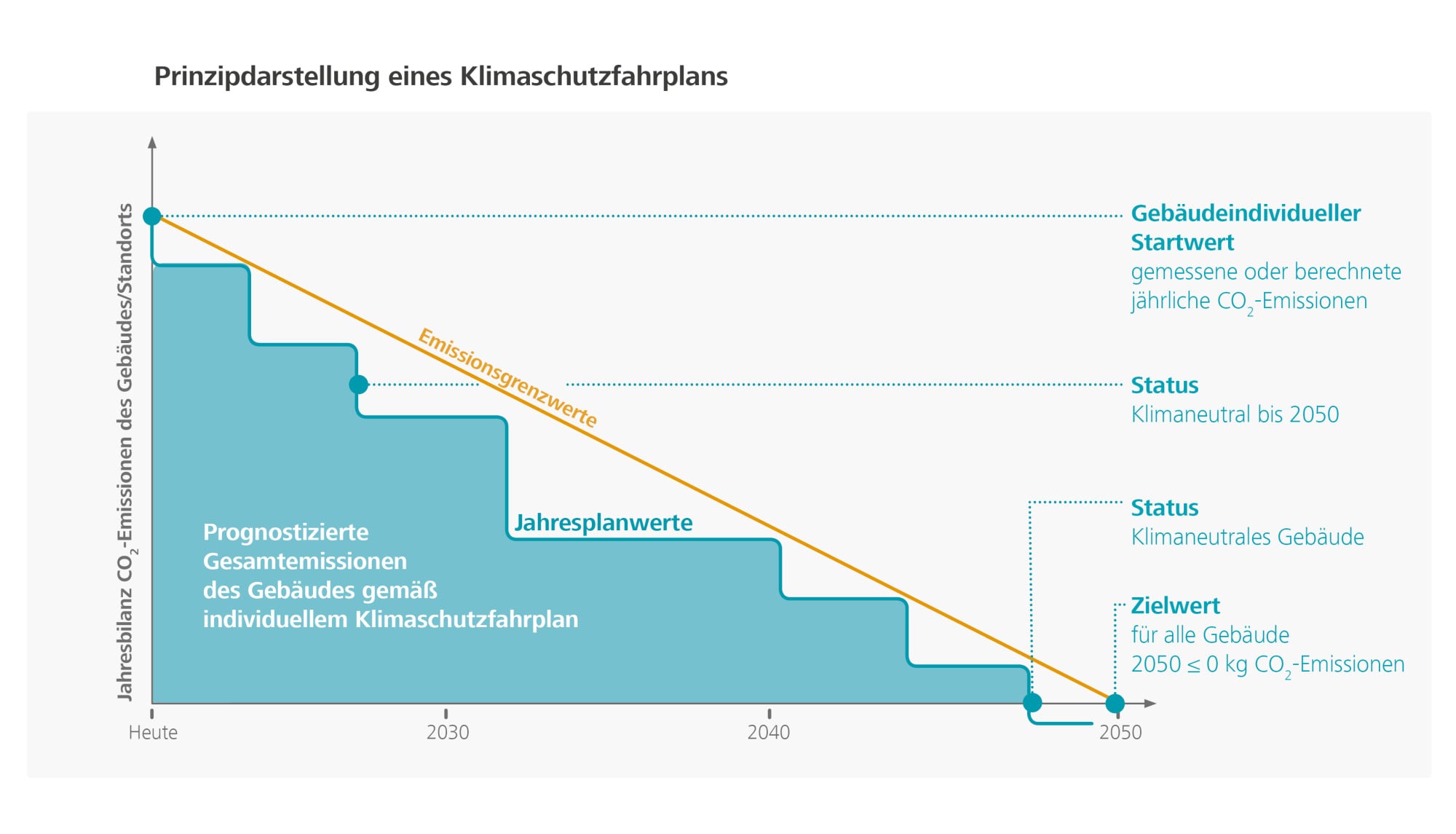 Rahmenwerk für klimaneutrale Gebäude der DGNB