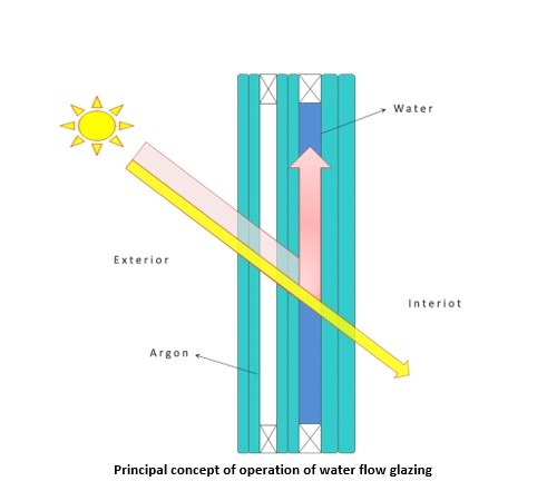 Solare Wärmegewinne werden durch zirkulierendes Wasser im Scheibenzwischenraum der WFG-Verglasung abgeführt und weiter genutzt