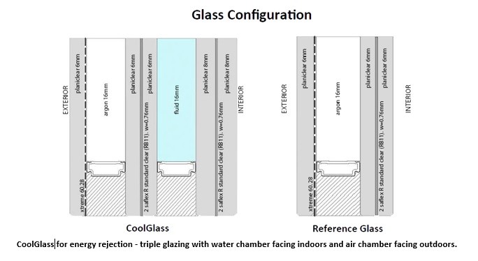 Glasaufbau der WFG-Verglasung (links) im Vergleich zu konventionellem Isolierglas (rechts)