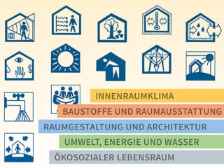 Dei 25 Leitlinen der Baubiologie betreffen 5 Themenfelder
