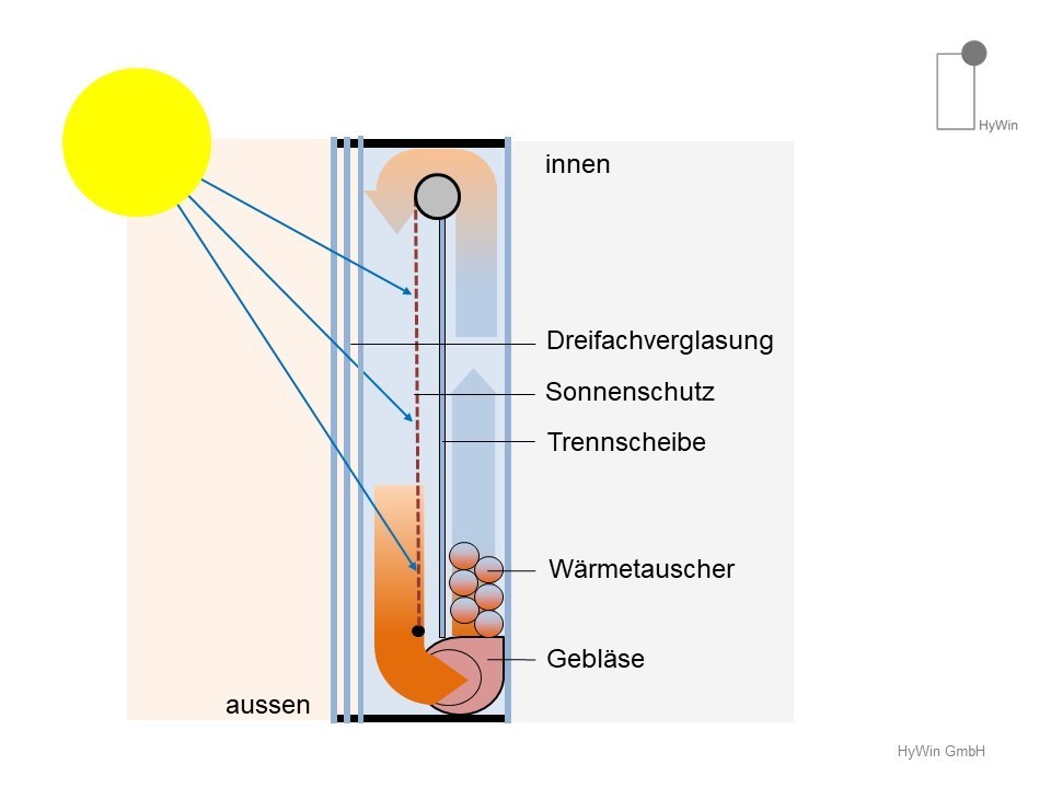 Systemzeichnung: Kühlbetrieb im Sommer