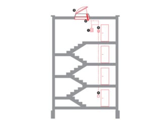 Treppenräume mit Entrauchung über das Flachdach: 1 Steuerzentrale, 2 Lichtkuppel, 3 Motoröffner 24 V mit integrierter Lastabschaltung, 4 Notauslösetaster