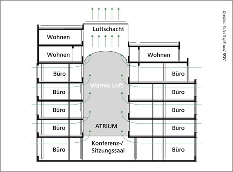 In diesem Schema dient das Atrium als Abluftschacht zur freien Nachtlüftung.