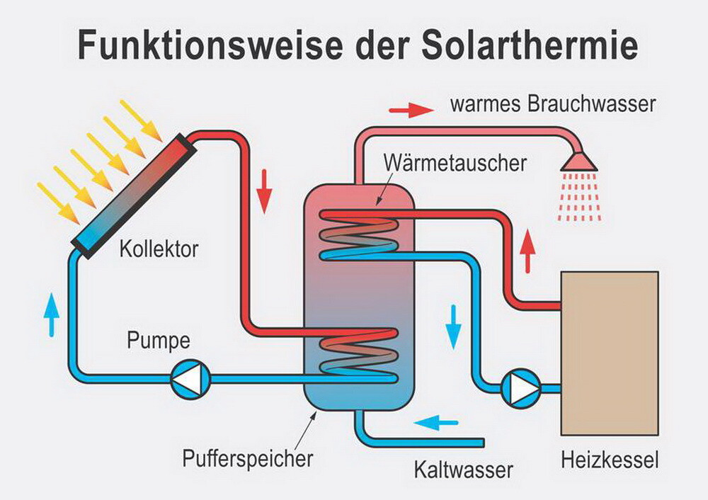 45+ Pumpe Für Solarthermie, Damit können sie ihre