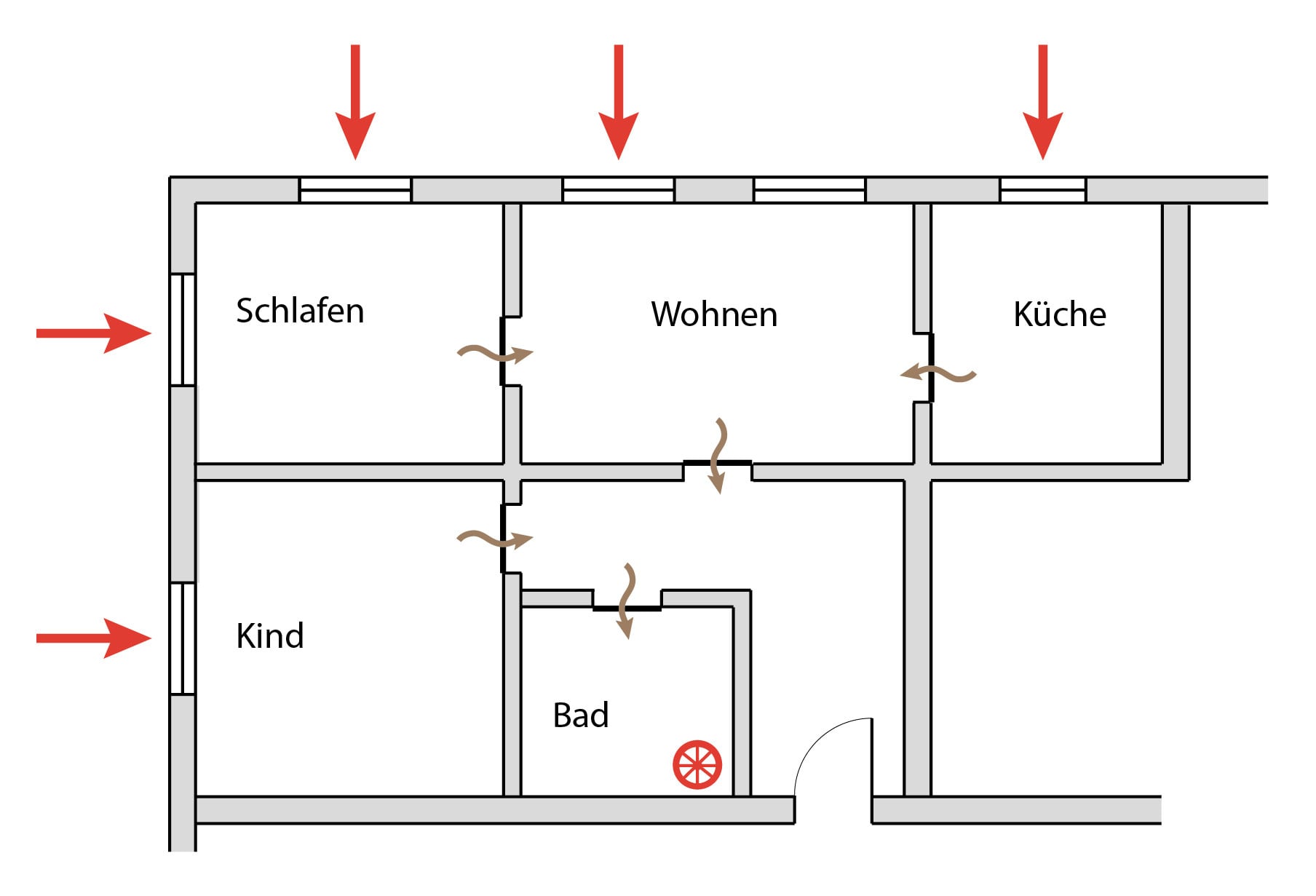 Die DIN 1946-6: Raumlufttechnik – Teil 6: Lüftung von Wohnungen – Allgemeine Anforderungen fordert ein Lüftungskonzept für jedes Wohngebäude