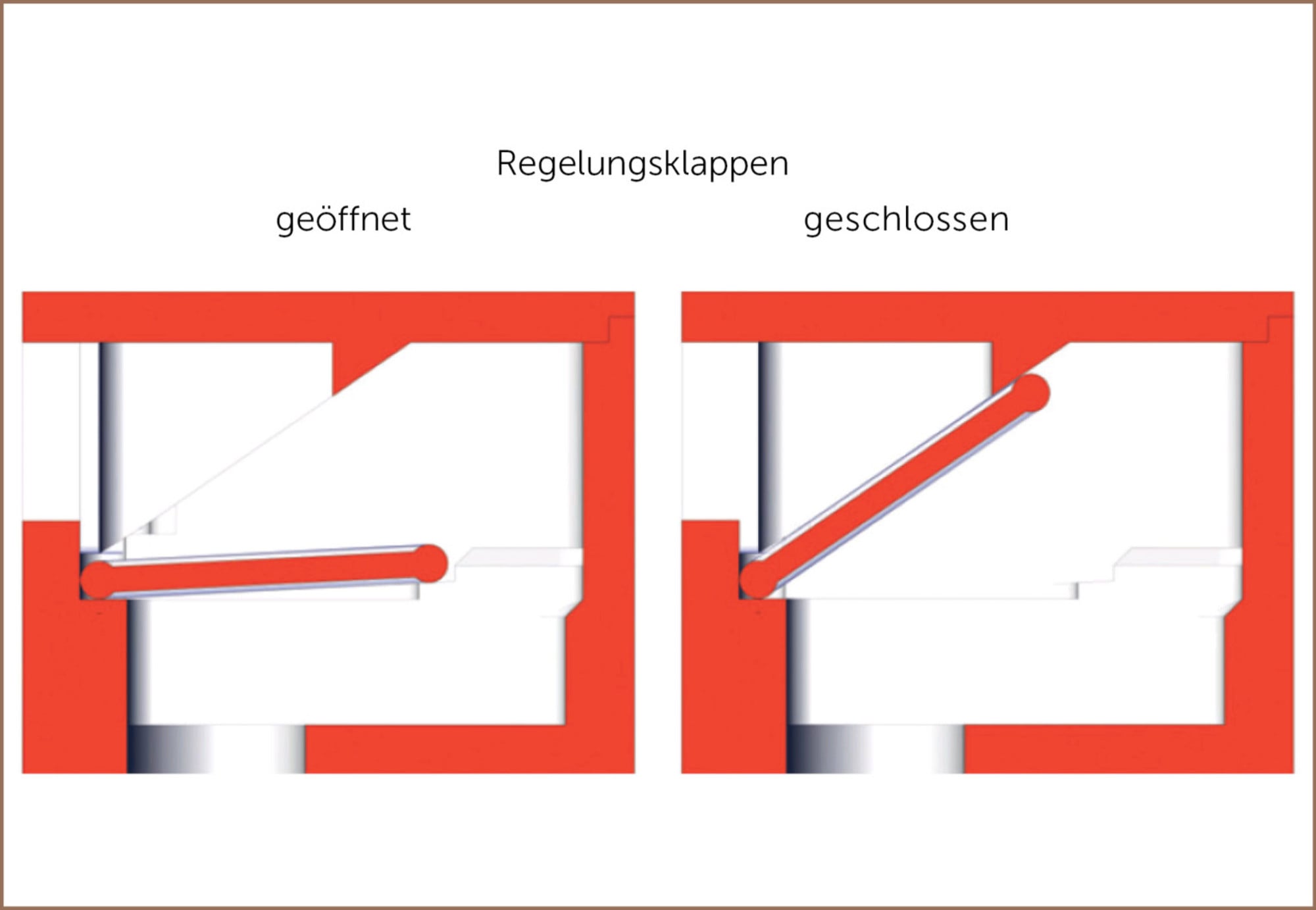 Die Lüfter funktionieren aufgrund der am Gebäude herrschenden Druckdifferenzen mittels automatisch auf Winddruck reagierender Klappen