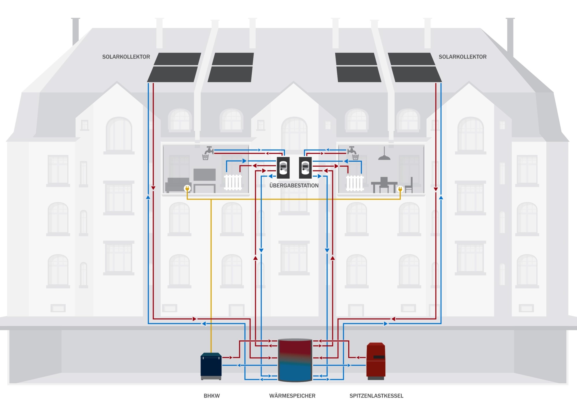 Das Freiburger Mikrowärmenetz besteht aus zehn Wärmespeichern, 76 Flachkollektoren mit einer Nennleistung von 150 kW, einem BHKW mit Leistungen von 20 kW elektrisch und 47 kW thermisch sowie einem gasbetriebenen Spitzenlastkessel mit 450 kW Leistung