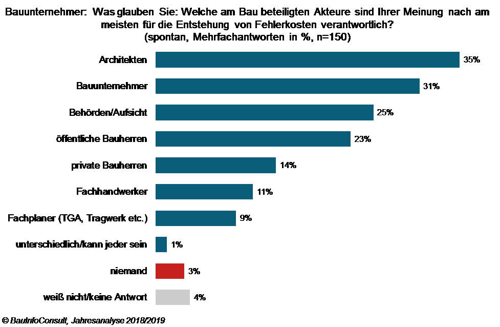 Diagramm Befragung Bauunternehmer