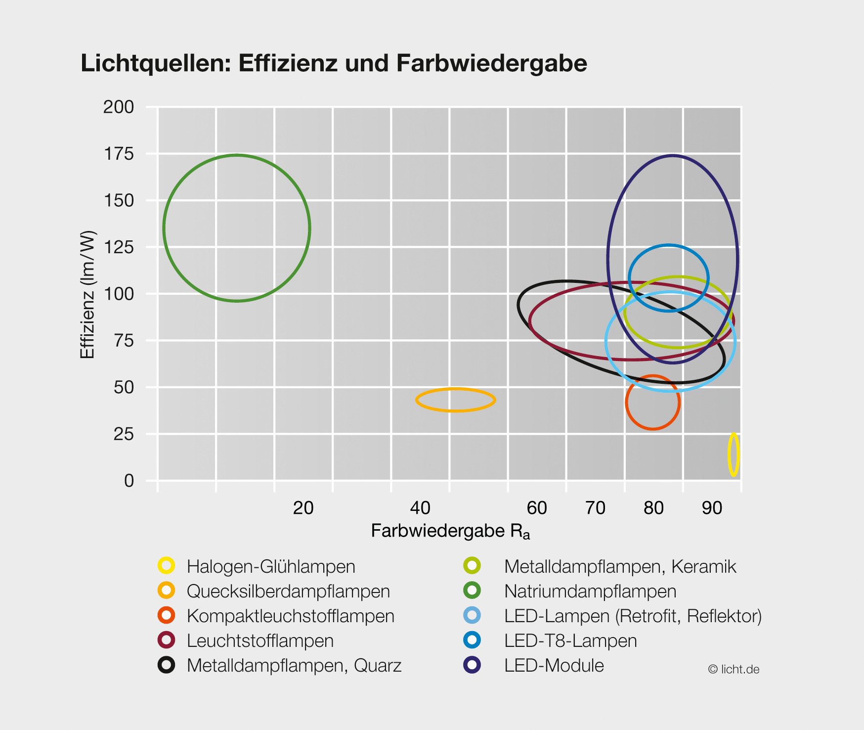 Farbwiedergabe Ra Diagramm