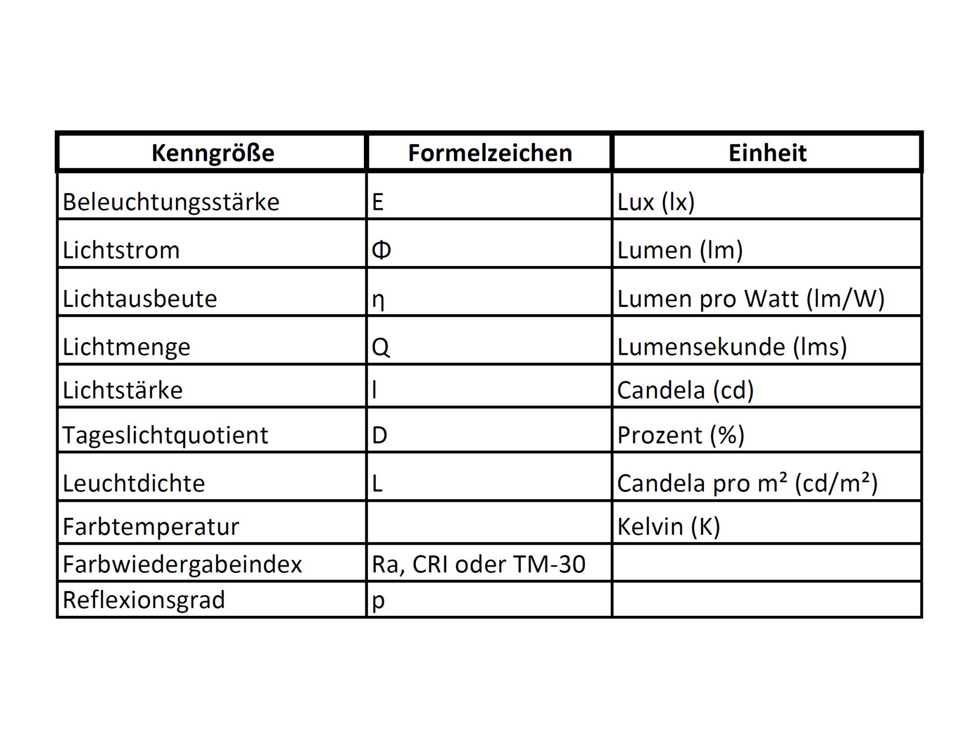 Allgemeiner Überblick: Lichttechnische Größen | Licht | Lichttechnische ...