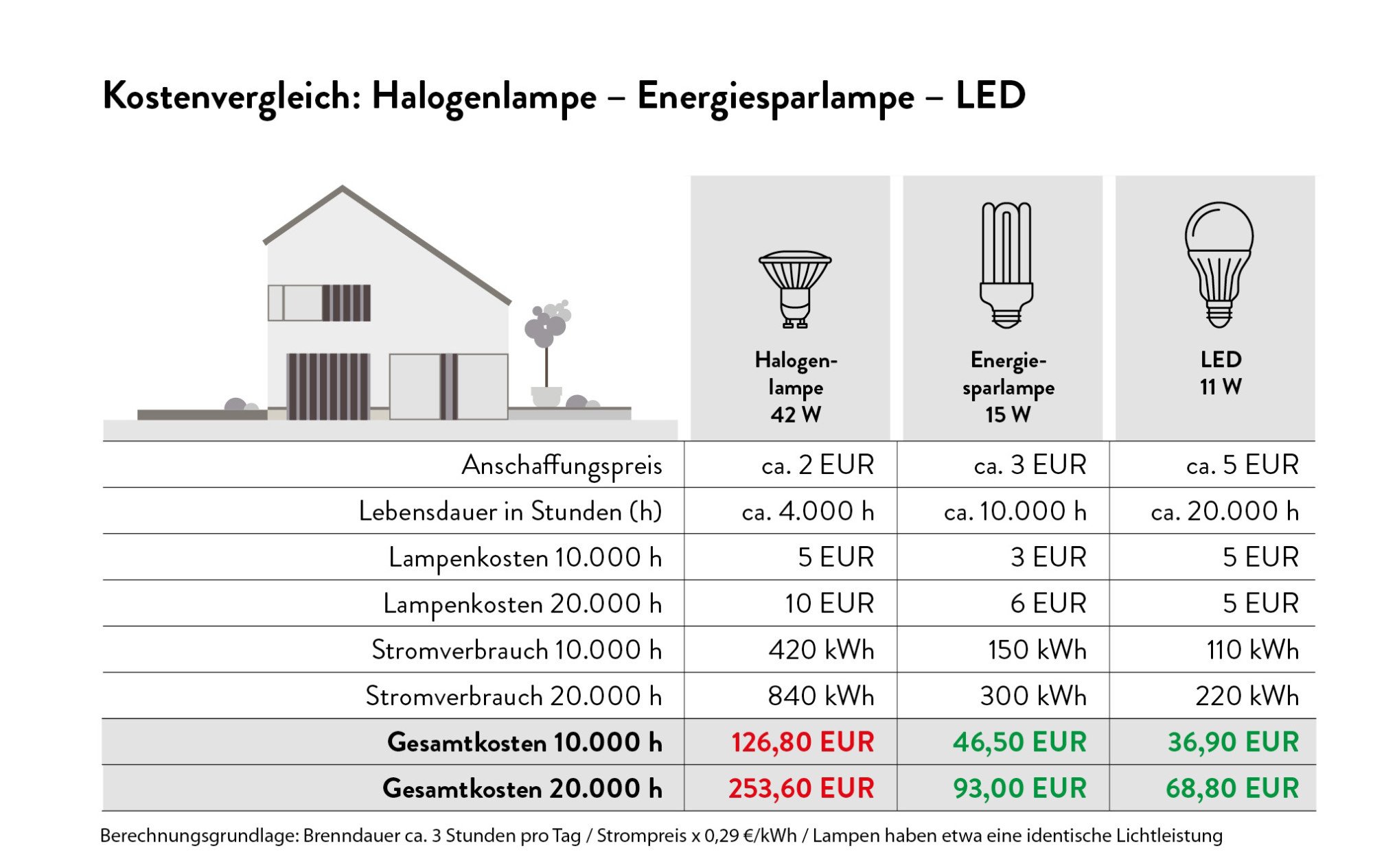 Halogenlampen dürfen ab 1. September nicht mehr in den Handel