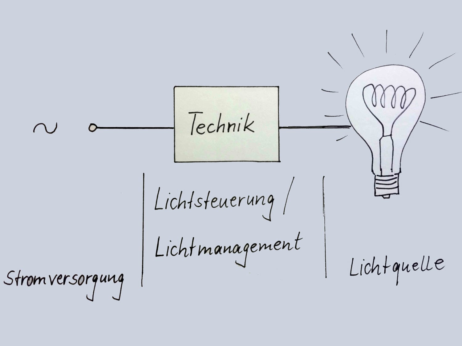 Grundprinzip Lichtsteuerung/ Lichtmanagement