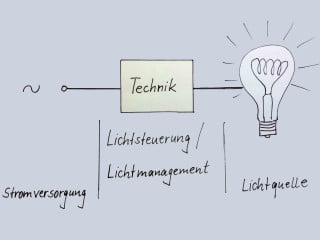 Grundprinzip Lichtsteuerung/ Lichtmanagement