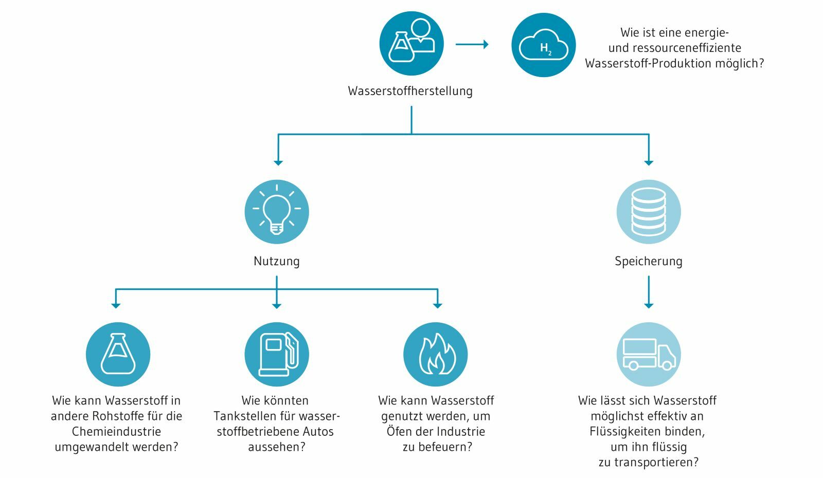Erforschung von Wasserstoff im Kopernikus-Projekt P2X