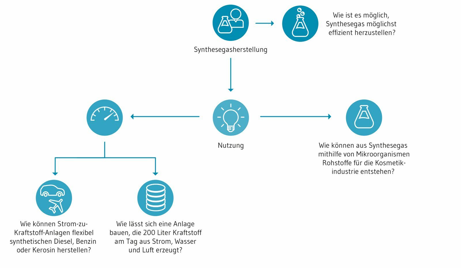Erforschung von Synthesegas im Kopernikus-Projekt P2X