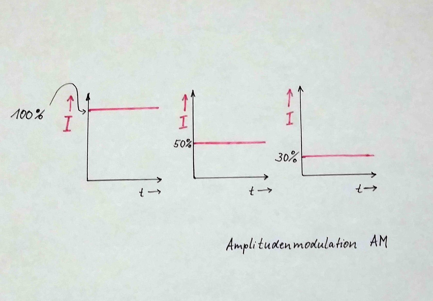 Dimmen mit Amplitudenmodulation (AM)  