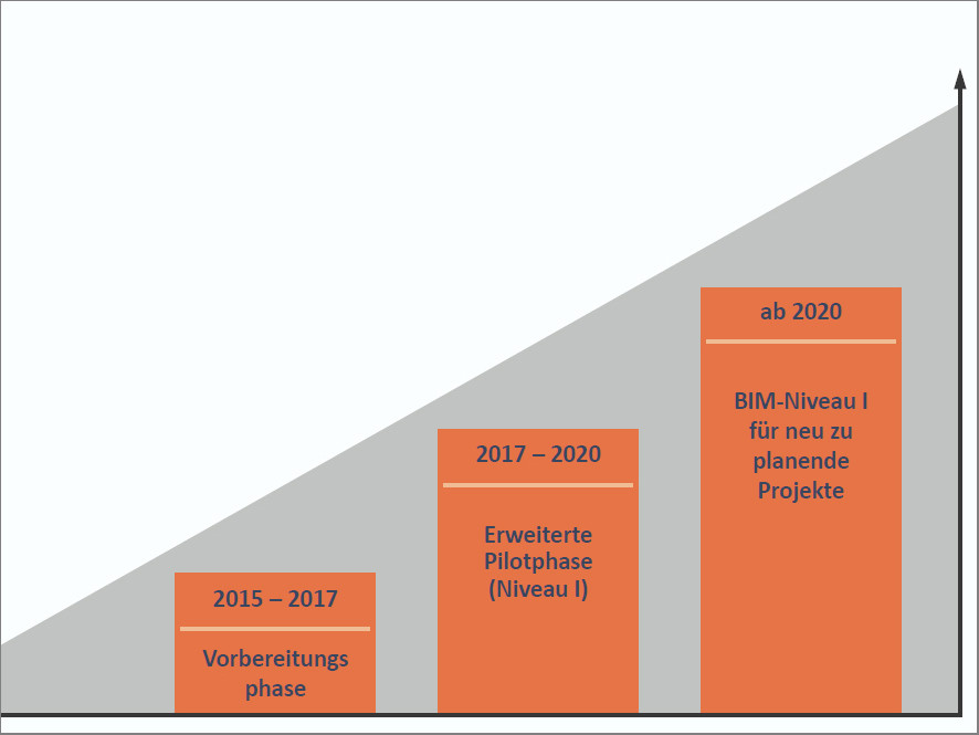 Bundesregierung steht zu BIM als Planungsmethode