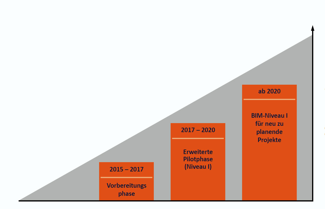 Bundesregierung steht zu BIM als Planungsmethode