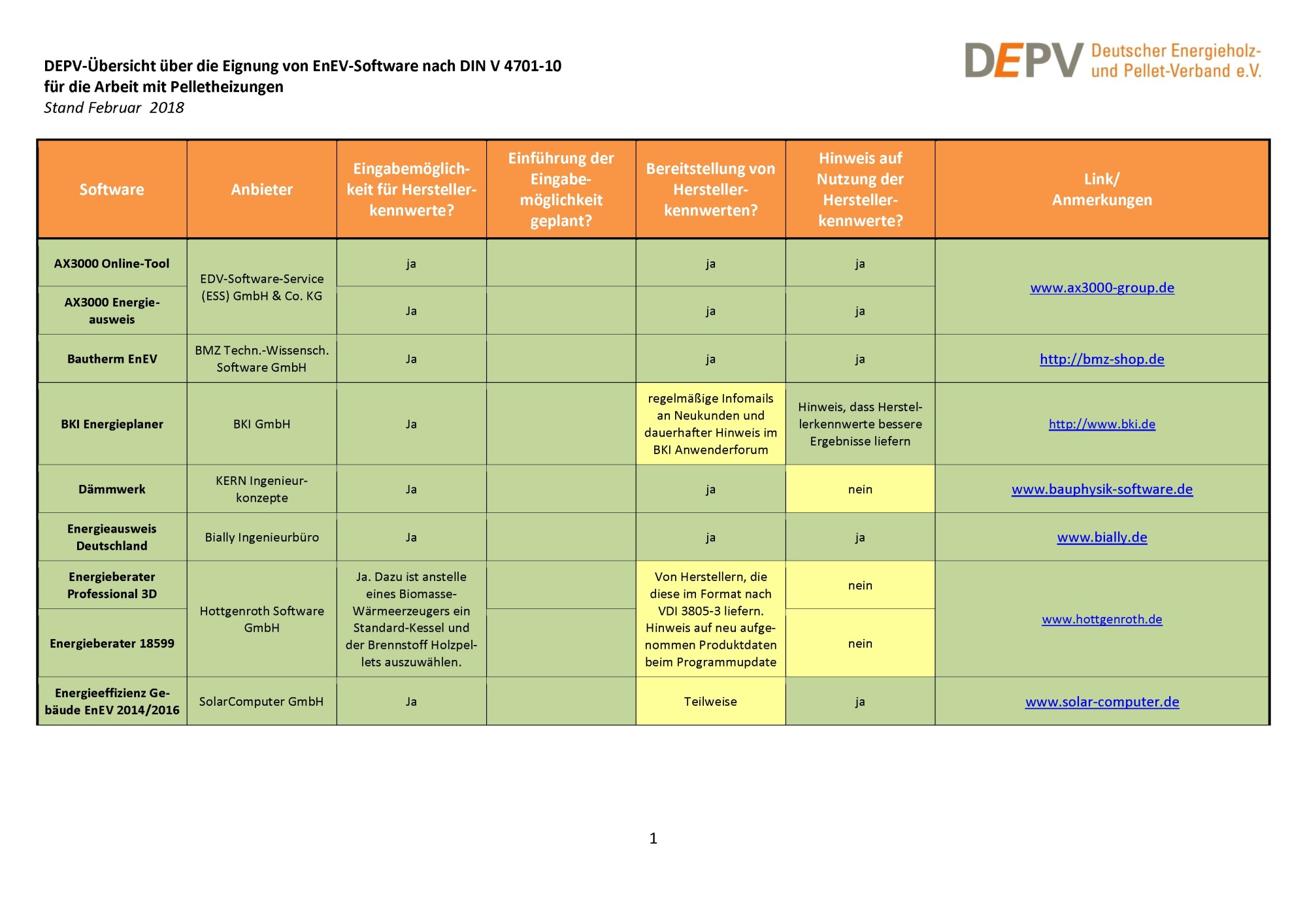 Eine Übersicht des DEPV zeigt, welche EnEV-Software die Eingabe der Herstellerkennwerte für Energiebedarfsrechnungen nach DIN V 4701-10 ermöglicht. 
