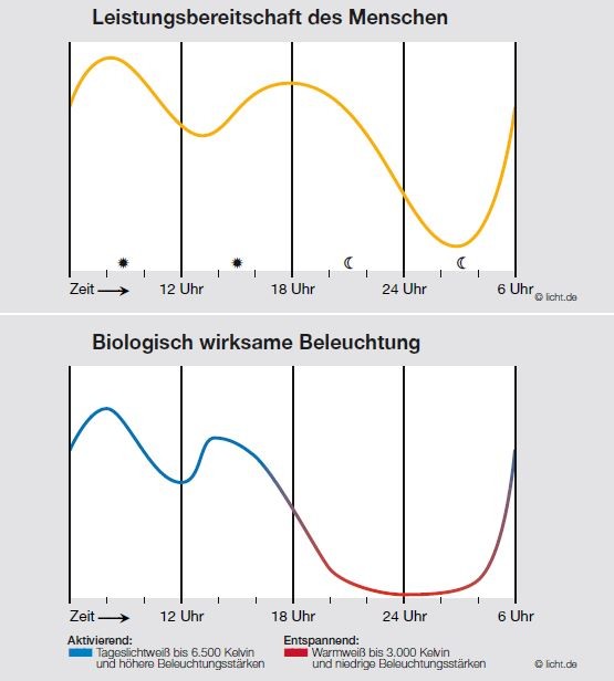 Die Leistungsbereitschaft des Menschen ist vormittags und am späten Nachmittag am höchsten und geht gegen Abend zurück (obere Grafik); eine biologisch wirksam gesteuerte Beleuchtung unterstützt den biologischen Rhythmus des Menschen mit aktivierendem Licht am Tage und entspannendem Licht am Abend (untere Grafik).