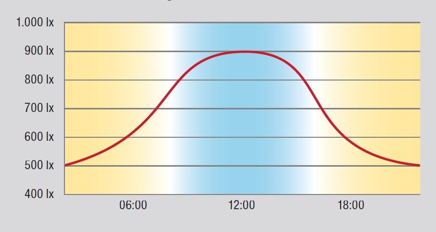 Beispiel für eine circadian wirksame Beleuchtung in einem Büro, in dem sich Beleuchtungsstärke und Lichtfarbe im Tagesverlauf verändern.