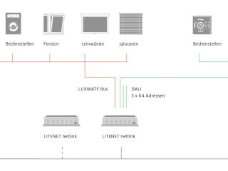 Mit Luxmate hat Zumtobel ein proprietäres Bussystem entwickelt, das eine Menge nützlicher Funktionen bietet – auch über die Lichtsteuerung hinaus