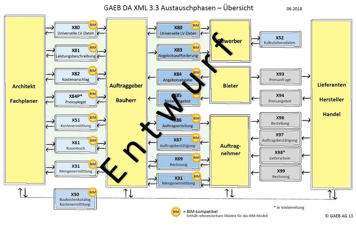 GAEB DA XML 3.3, das referenzierbare Objekte in den Datenautausch einbindet.