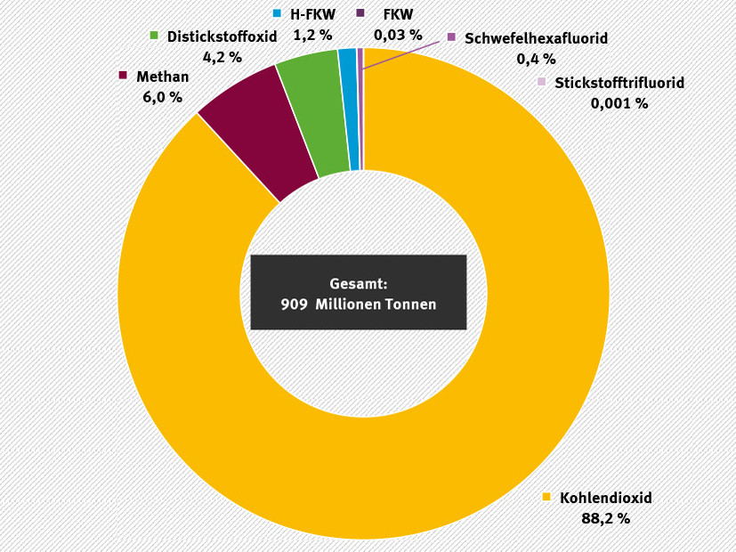 Anteile der Treibhausgase an den Emissionen