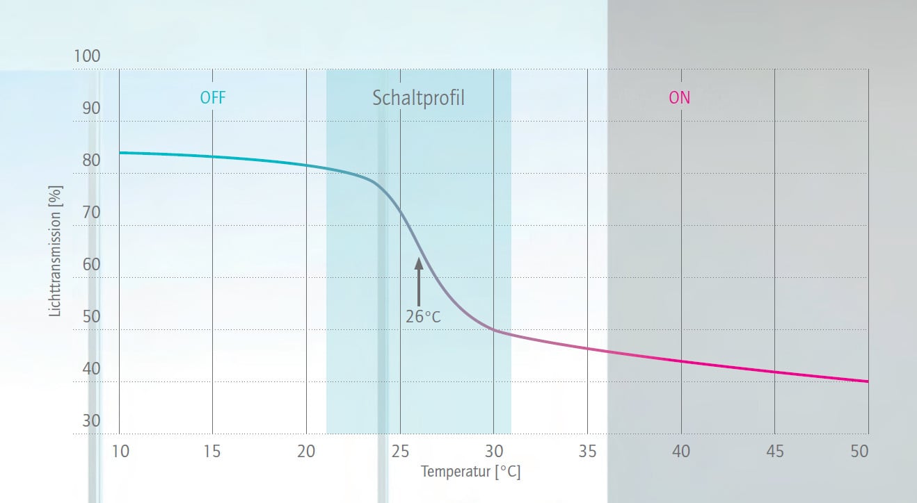 Diagramm: Optische Zustände entsprechend der Umgebungstemperatur