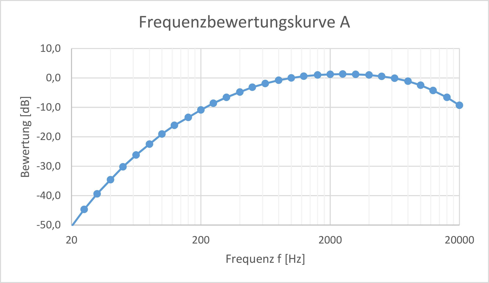 Frequenzbewertungskurve A nach der Norm DIN EN 61672-1 für einen Frequenzbereich von 20 bis 20.000 Hz im logarithmischen Maßstab