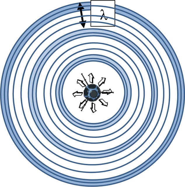 Akustische Begriffe Frequenz Und Schallwellenlange Bauphysik Schallschutz Baunetz Wissen