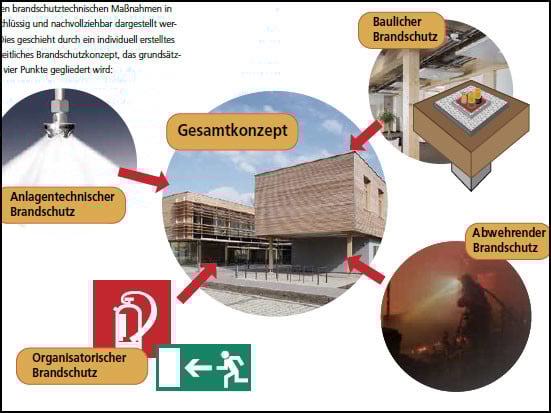 Brandschutzkonzepte für mehrgeschossige Gebäude