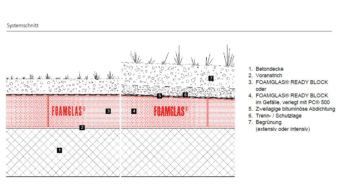 Beispielhafter Aufbau im Detail: Kompaktdach, begrünt 