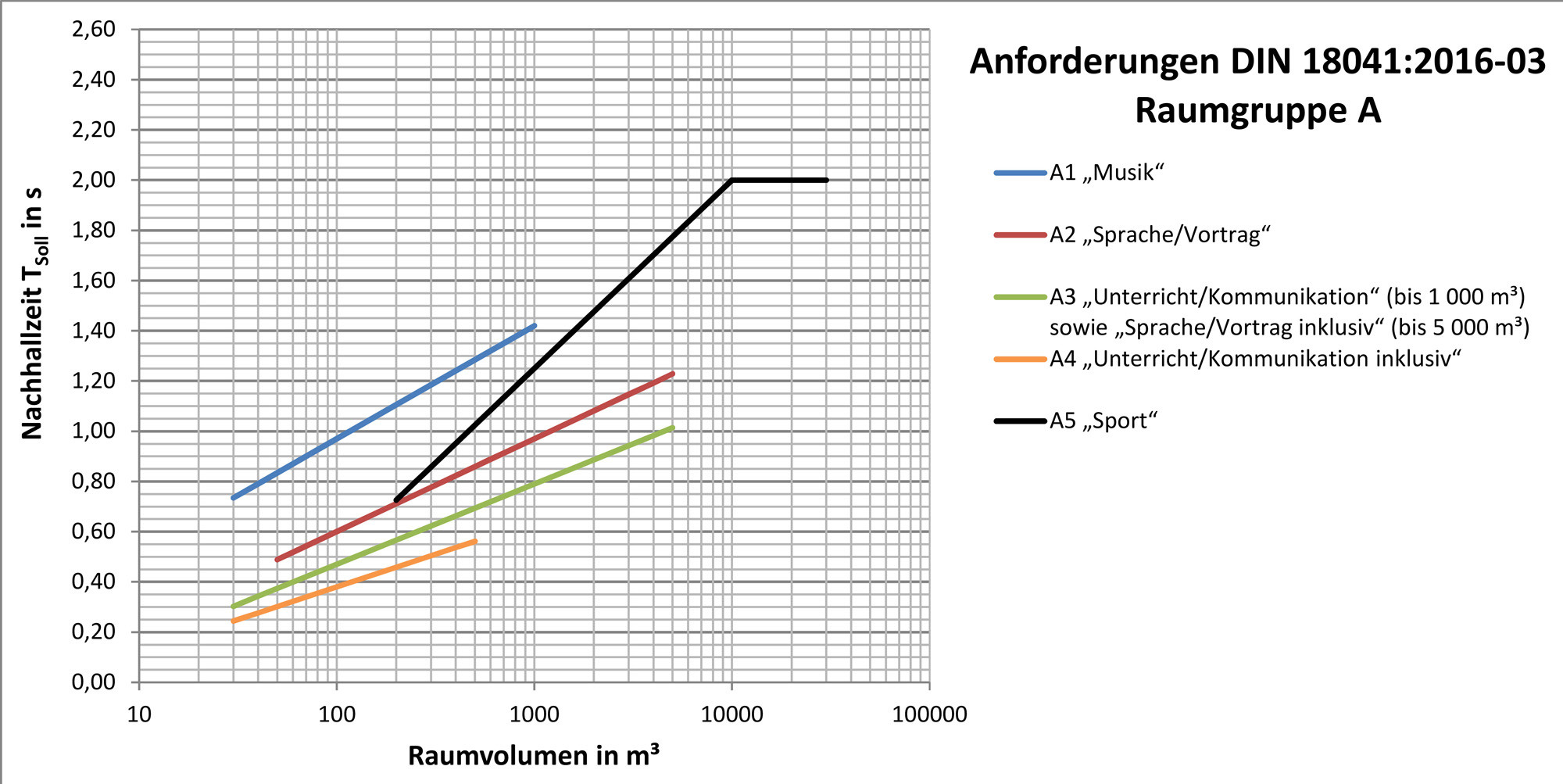 Sollwert TSoll der Nachhallzeit für Räume der Gruppe A („Vortragssituation“) und die Nutzungsarten A1 bis A5