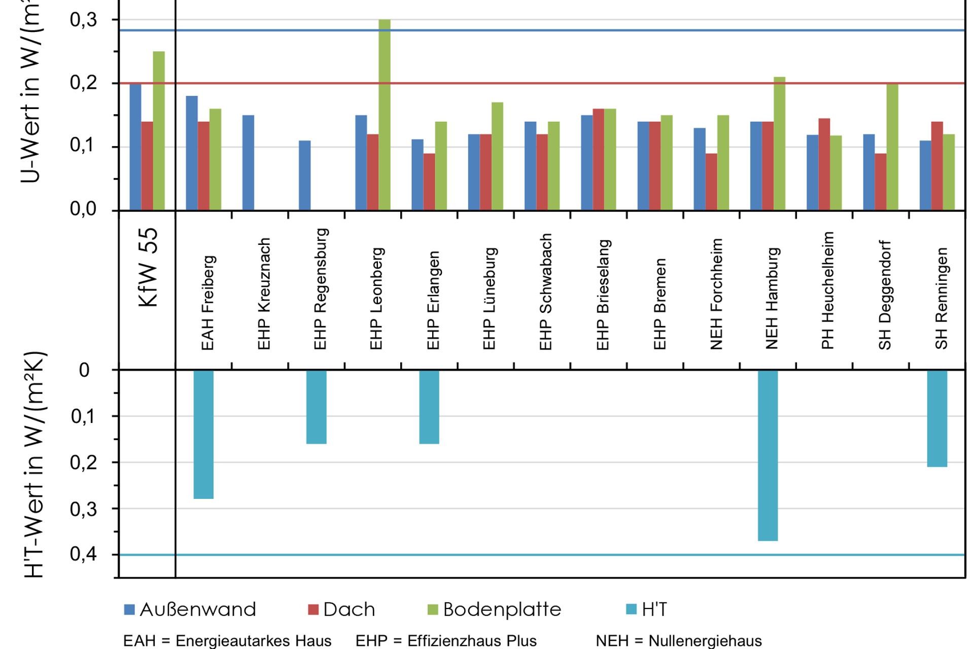 Vergleich der Energiebilanz der sogenannten Energieautarken Häuser in Freiberg mit den Energiekennwerten anderer Niedrigenergiehäuser.