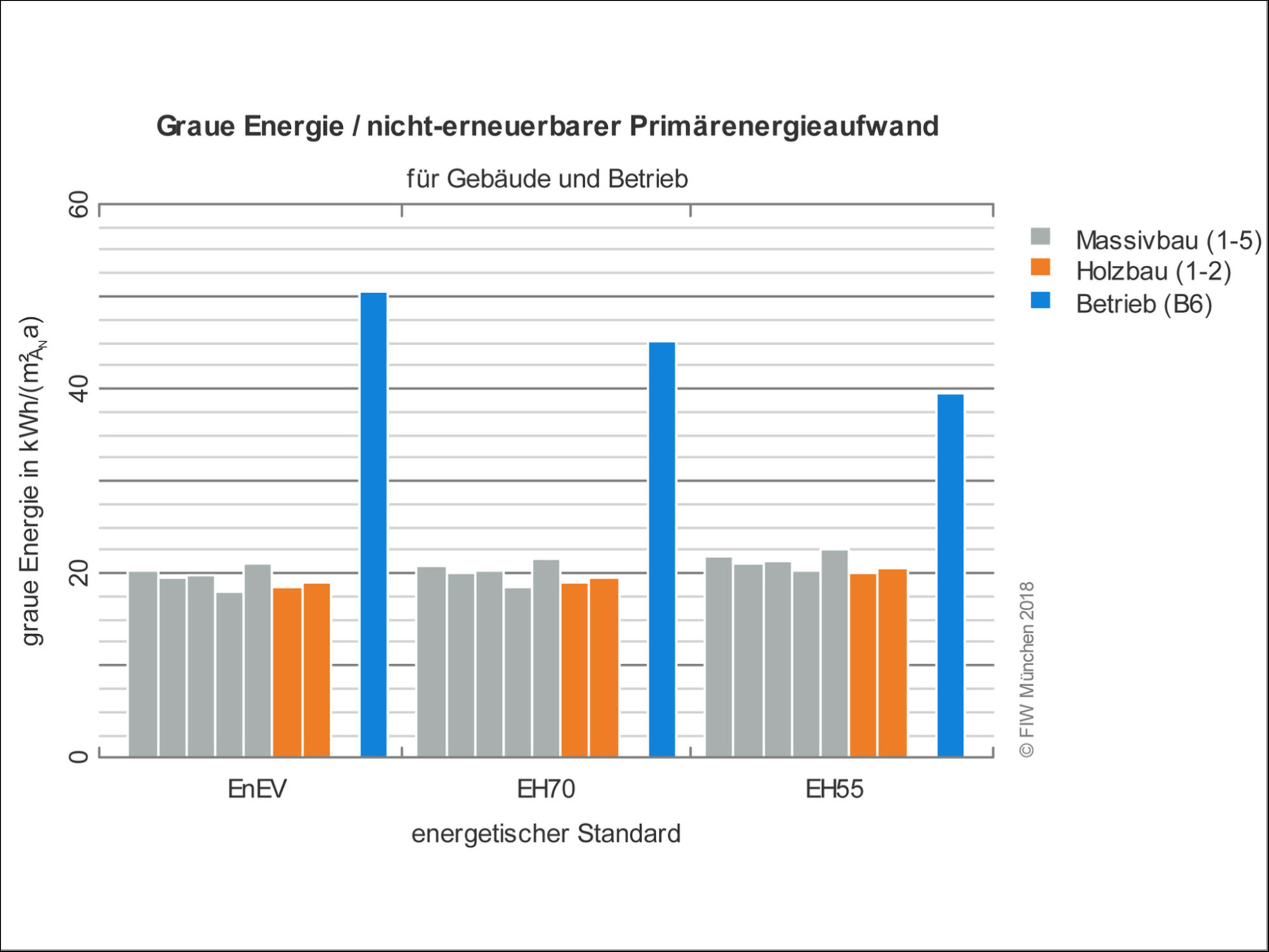 Im Rahmen der FIW-Studie Graue Energie von Einfamilienhäusern in Niedrigstenergie-Gebäudestandard wurden fünf Wandkonstruktionen aus verschiedenen Mauersteinen und zwei Holzbauten betrachtet.