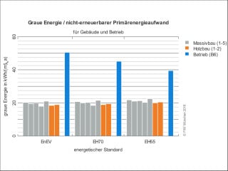 Im Rahmen der FIW-Studie Graue Energie von Einfamilienhäusern in Niedrigstenergie-Gebäudestandard wurden fünf Wandkonstruktionen aus verschiedenen Mauersteinen und zwei Holzbauten betrachtet.