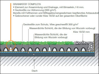 Die Firma Geoplast bietet das vorbepflanzte Begrünungssystem Drainroof Completa an, dessen Eigengewicht auch im wassergesättigten Zustand mit 50-60 kg/m2 relativ gering ist. 