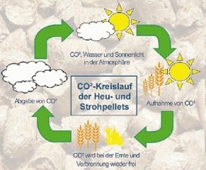 Energiekreislauf