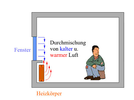 Wärmeströmung