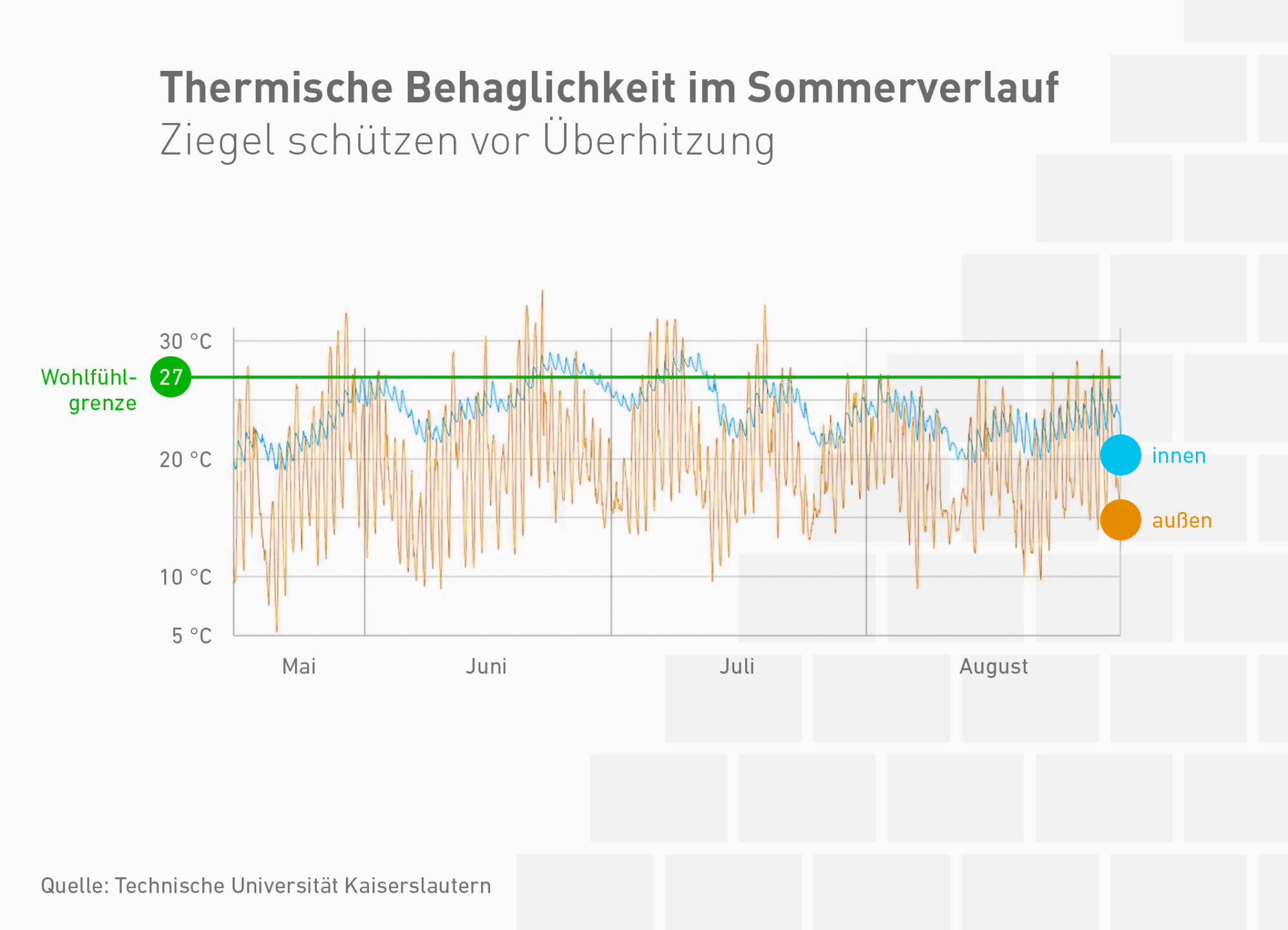 Eine Studie der TU Kaiserslautern konnte mithilfe des neu entwickelten Wärmespeicherfähigkeitsindex den thermischen Komfort rechnerisch nachweisen.